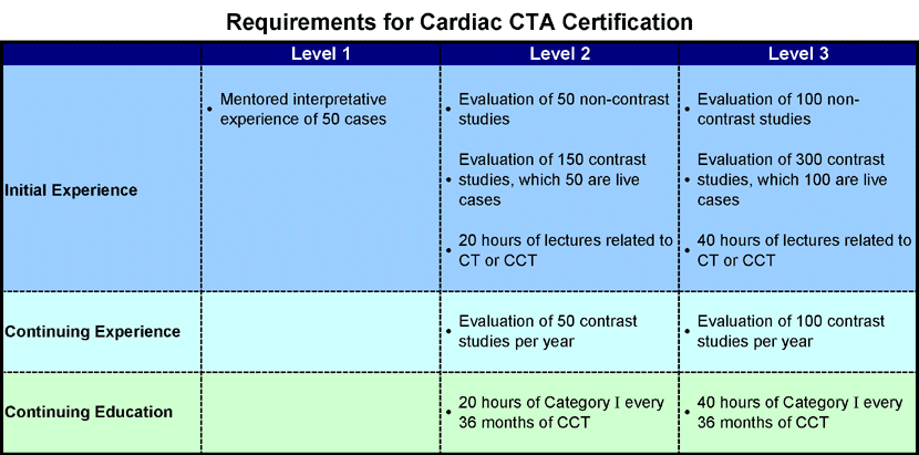 CTA training, level 2 cta training, level 3 cta training, cardiac ct training, cardiac cta certification, CTA Academy, cta training courses, Dr. Matthew Budoff, Dr. John Rumberger, SCCT, CTA, MRI, CCTA, PVCTA, cardiac cta, Cardiac CTA Level 2 Training, Cardiac CTA Training, cbcct, cardiologists, cardiology, radiology, radiologists, Dr. Matthew Budoff, Budoff, UCLA, Harbor UCLA, American College of Cardiology, ACC, ACR, nuclear cardiology, nuclear medicine, American Heart Association, AHA, ASNC, American Society of Nuclear Cardiologists, Dr. George Hedayat, Hedayat, cardiologist training, medical imaging, Mike Allen, Michael Allen